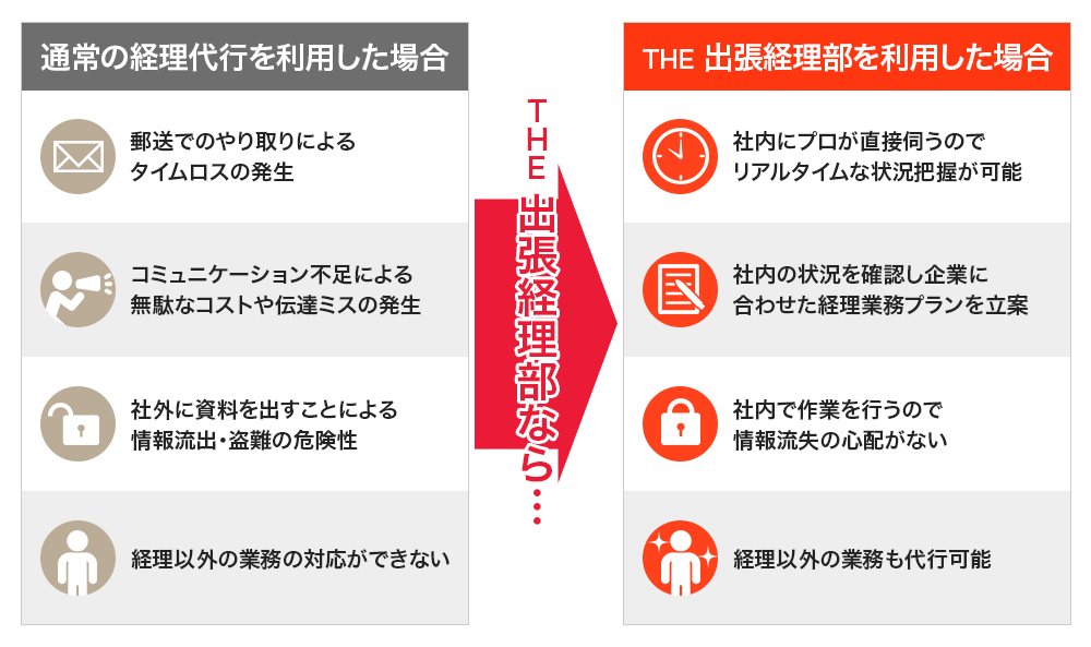 THE出張経理部なら…