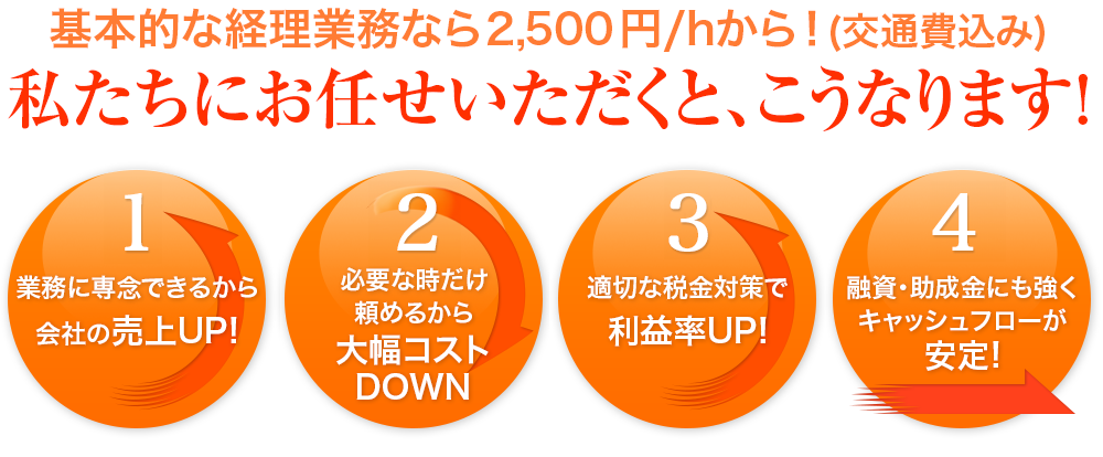 基本的な経理業務なら2,000円/hから！私たちにお任せいただくと、こうなります！1.業務に専念できるから会社の売上UP! 2.適切な税金対策で利益率UP! 3.必要な時だけ頼めるから大幅コストDOWN 4.融資助成金にも強くキャッシュフローが安定!