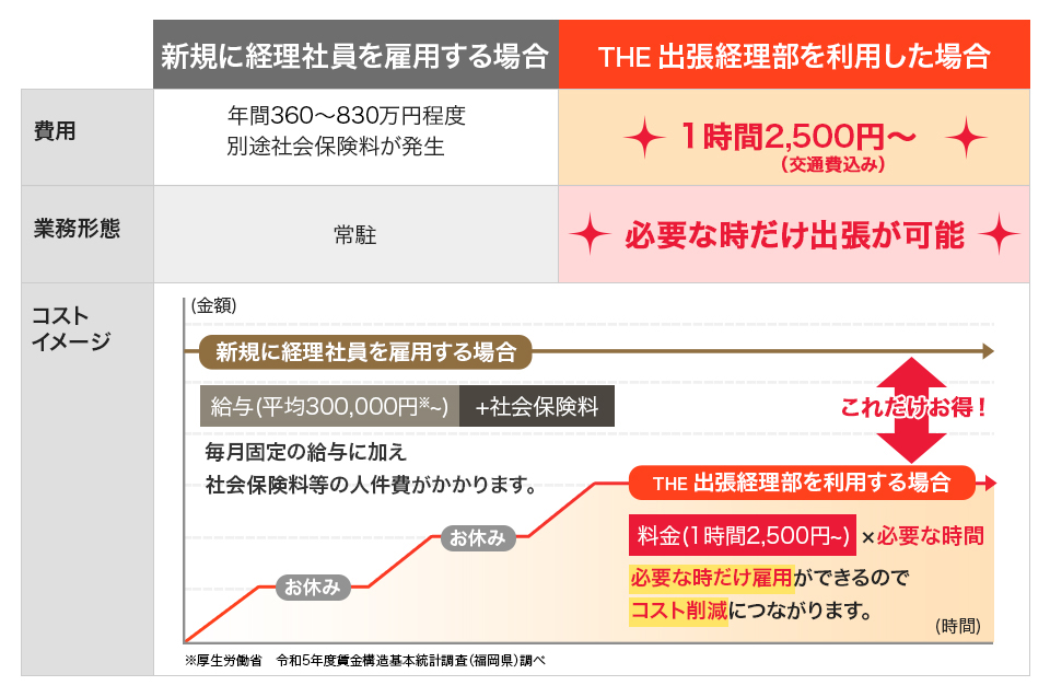 人件費比較